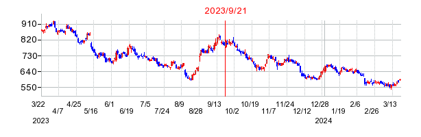 2023年9月21日 15:39前後のの株価チャート
